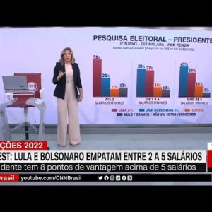 Lula e Bolsonaro empatam entre eleitores que recebem de 2 a 5 salários, diz Quaest | CNN 360°
